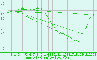 Courbe de l'humidit relative pour Rochefort Saint-Agnant (17)