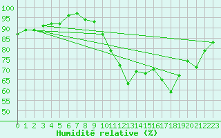 Courbe de l'humidit relative pour Saint-Igneuc (22)