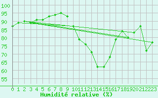 Courbe de l'humidit relative pour Zenica