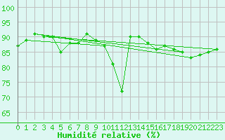 Courbe de l'humidit relative pour Rochefort Saint-Agnant (17)