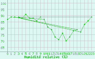 Courbe de l'humidit relative pour Cerisiers (89)