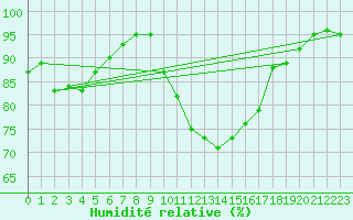 Courbe de l'humidit relative pour Evreux (27)