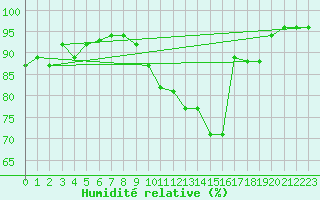 Courbe de l'humidit relative pour Rouen (76)