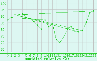 Courbe de l'humidit relative pour Belfort (90)