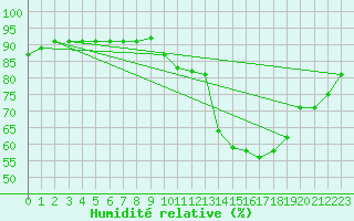 Courbe de l'humidit relative pour Lunz