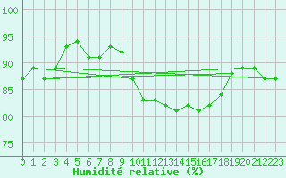 Courbe de l'humidit relative pour Sallles d'Aude (11)