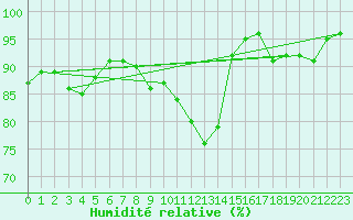 Courbe de l'humidit relative pour Perpignan Moulin  Vent (66)