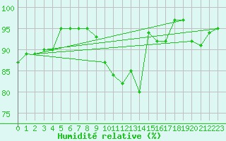 Courbe de l'humidit relative pour Metz (57)