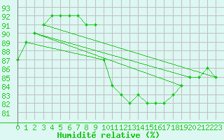 Courbe de l'humidit relative pour Amiens - Citadelle (80)