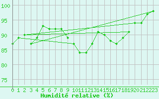Courbe de l'humidit relative pour Valley