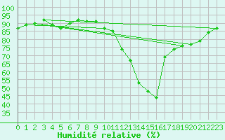 Courbe de l'humidit relative pour Agde (34)