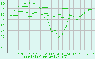 Courbe de l'humidit relative pour Lublin Radawiec