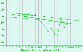 Courbe de l'humidit relative pour Recht (Be)