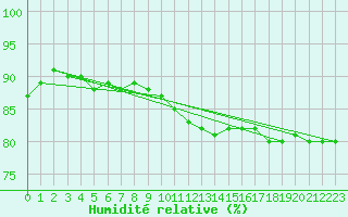 Courbe de l'humidit relative pour Neuchatel (Sw)