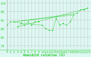 Courbe de l'humidit relative pour Ble / Mulhouse (68)