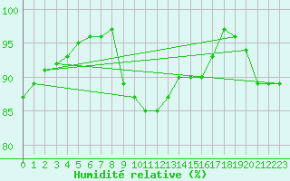 Courbe de l'humidit relative pour Cardinham