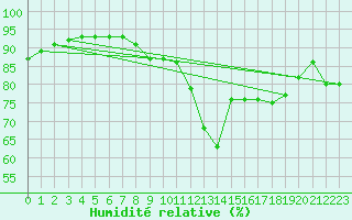 Courbe de l'humidit relative pour Kolo