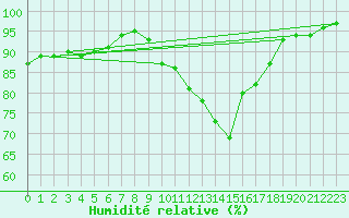 Courbe de l'humidit relative pour Uccle