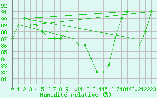 Courbe de l'humidit relative pour Corny-sur-Moselle (57)