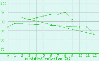 Courbe de l'humidit relative pour Chalmazel Jeansagnire (42)