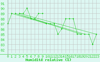 Courbe de l'humidit relative pour Kuusamo Ruka Talvijarvi