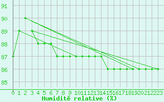 Courbe de l'humidit relative pour Boulaide (Lux)