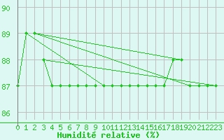 Courbe de l'humidit relative pour Kittila Laukukero