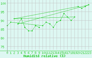 Courbe de l'humidit relative pour Mandailles-Saint-Julien (15)