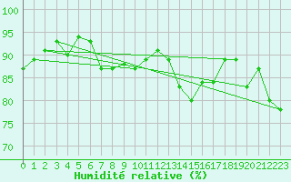 Courbe de l'humidit relative pour Voru