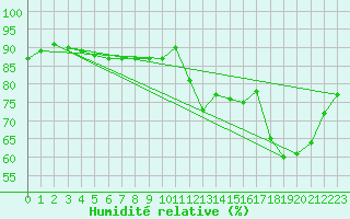 Courbe de l'humidit relative pour Liefrange (Lu)