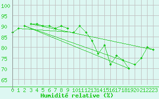 Courbe de l'humidit relative pour Saint-Nazaire (44)