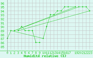 Courbe de l'humidit relative pour Zeebrugge
