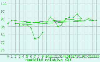 Courbe de l'humidit relative pour Lahr (All)