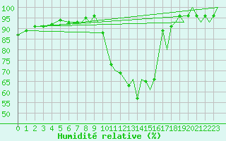 Courbe de l'humidit relative pour Bournemouth (UK)