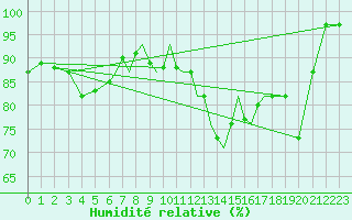 Courbe de l'humidit relative pour Karlovy Vary