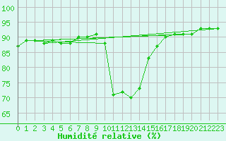 Courbe de l'humidit relative pour Ratece
