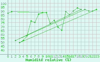Courbe de l'humidit relative pour Reinosa