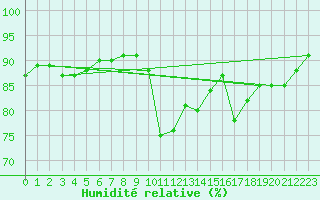 Courbe de l'humidit relative pour Sanary-sur-Mer (83)