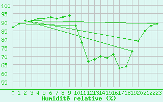 Courbe de l'humidit relative pour Pointe de Socoa (64)