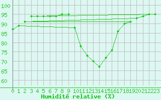 Courbe de l'humidit relative pour Cap Pertusato (2A)