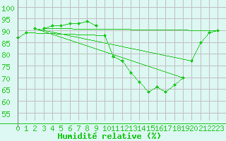 Courbe de l'humidit relative pour Mouilleron-le-Captif (85)