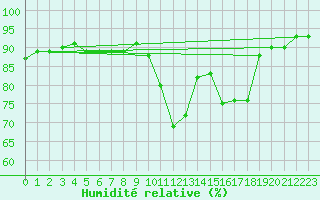 Courbe de l'humidit relative pour Mirepoix (09)