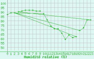 Courbe de l'humidit relative pour Trgueux (22)