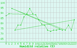 Courbe de l'humidit relative pour Florianopolis Aeroporto