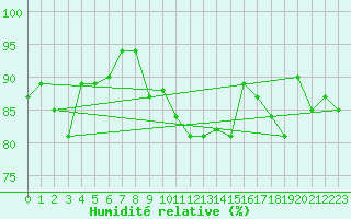 Courbe de l'humidit relative pour Muenchen, Flughafen