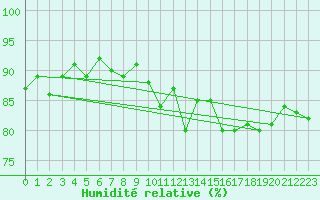 Courbe de l'humidit relative pour Setsa