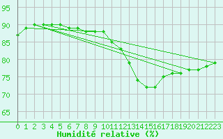 Courbe de l'humidit relative pour Le Mesnil-Esnard (76)