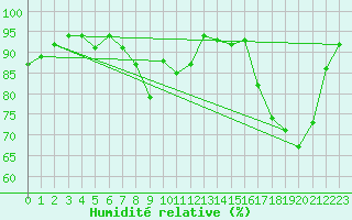 Courbe de l'humidit relative pour Chivres (Be)