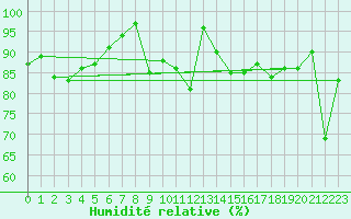 Courbe de l'humidit relative pour Juvvasshoe