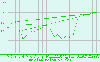 Courbe de l'humidit relative pour Orlans (45)